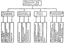 Классификация материалов, применяемых для малярных работ 